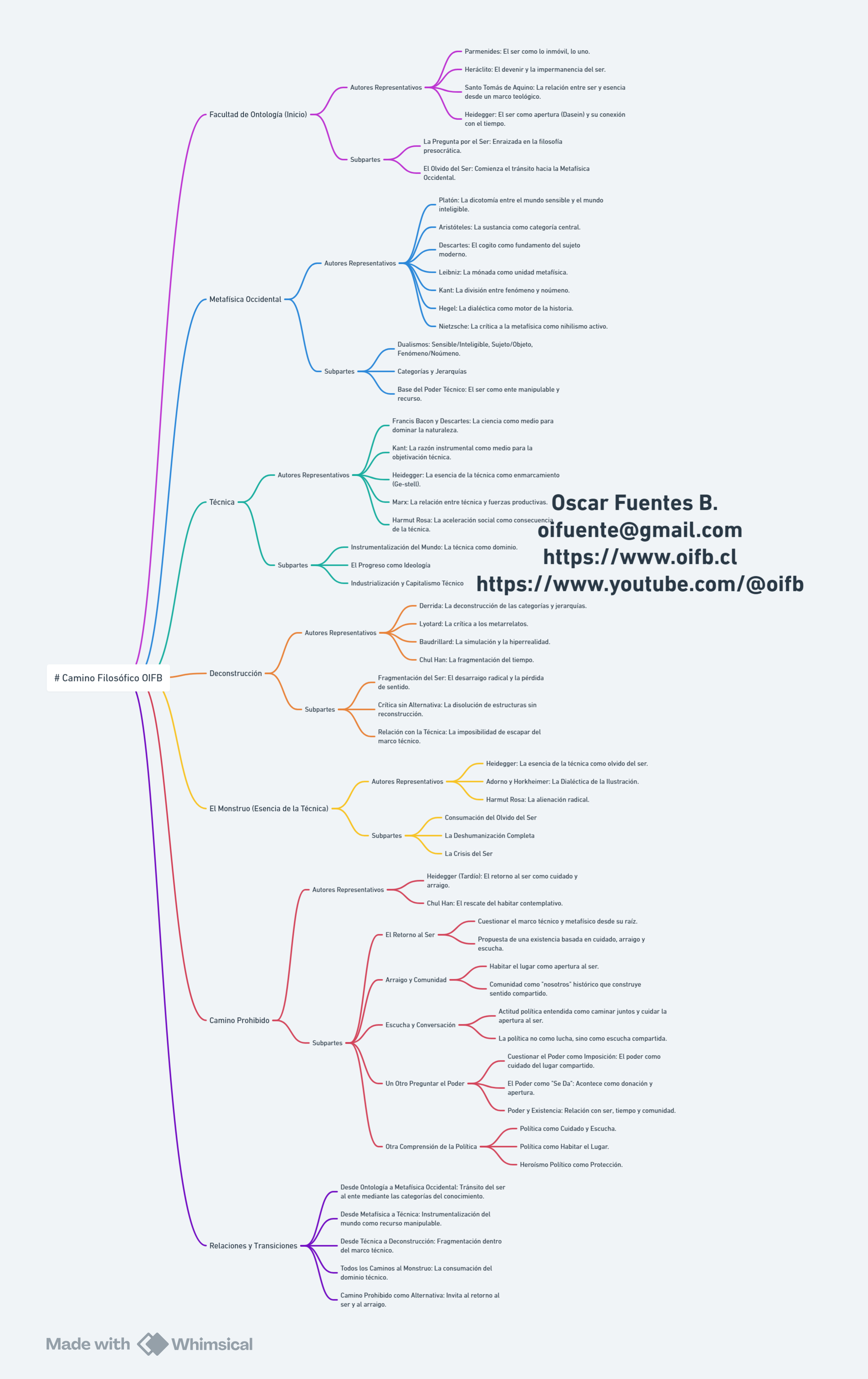Mapa Conceptual del Camino Filosófico